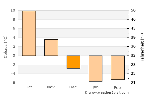Hart average temperature in December