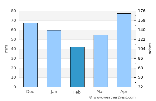 Hart average rain in February