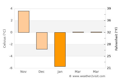 Hart average temperature in January