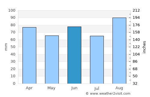 Hart average rain in June