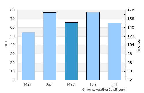 Hart average rain in May