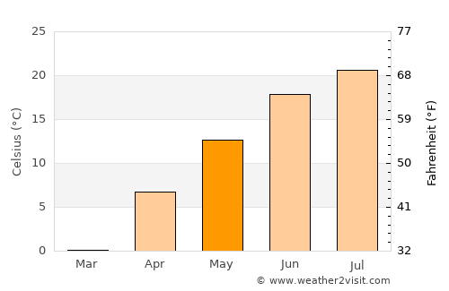 Hart average temperature in May