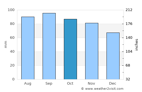Hart average rain in October