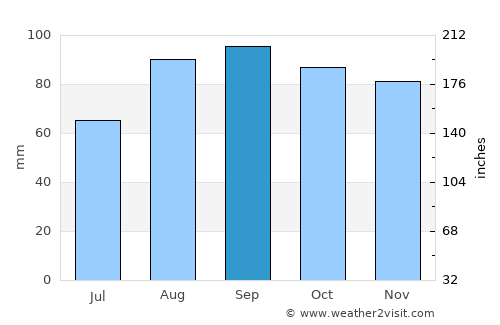 Hart average rain in September