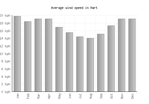 Hart average winspeed by month (km/h)