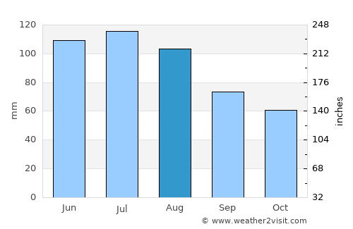 Hartberg average rain in August