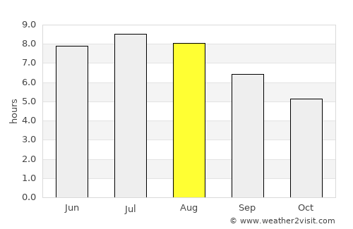 Hartberg average rain in August