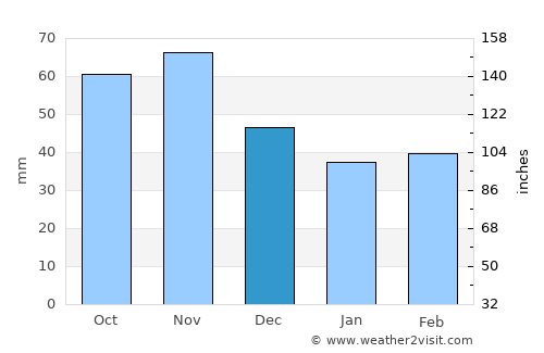 Hartberg average rain in December