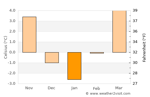 Hartberg average temperature in January