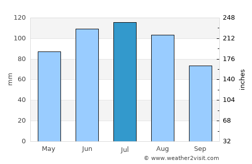 Hartberg average rain in July