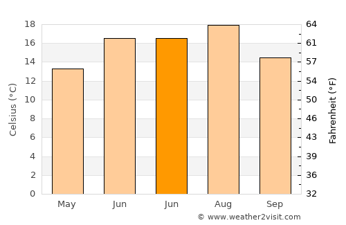 Hartberg average temperature in June