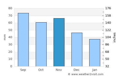 Hartberg average rain in November
