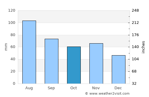 Hartberg average rain in October