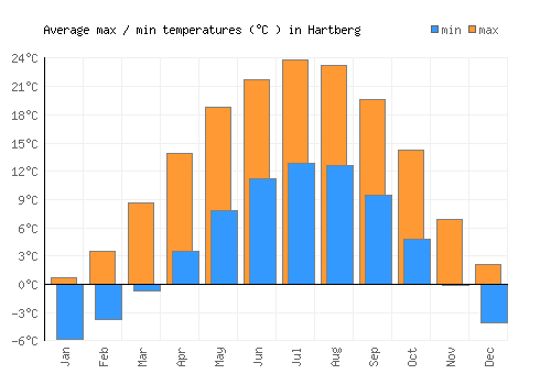 Hartberg average minimum / maximum temperatures (Celsius)