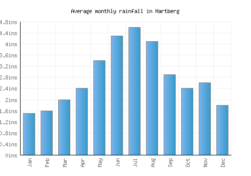 Hartberg monthly rainfall chart (inches)
