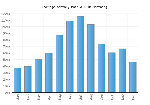 Hartberg monthly rainfall chart (mm)