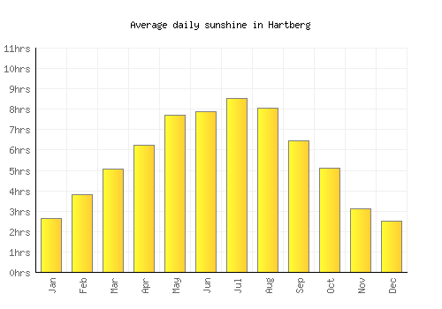 Hartberg average daily sunshine chart