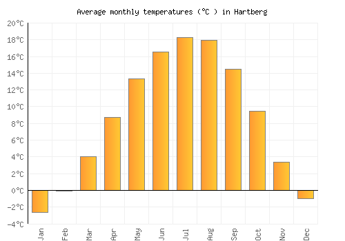 Hartberg average temperature chart (Celsius)