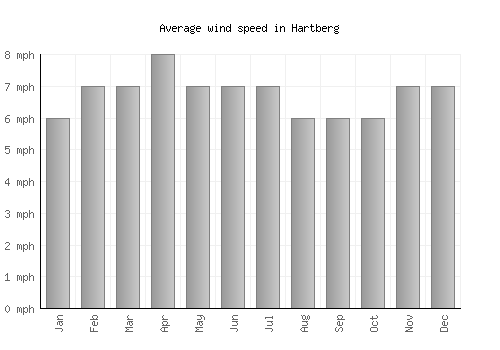 Hartberg average winspeed by month (mph)