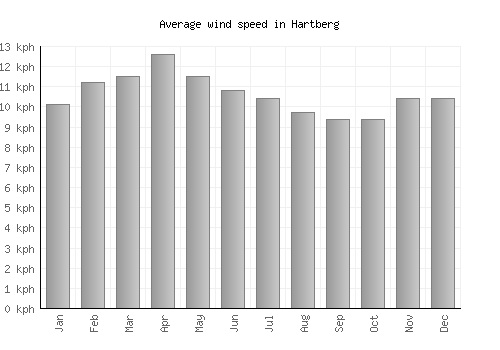 Hartberg average winspeed by month (km/h)