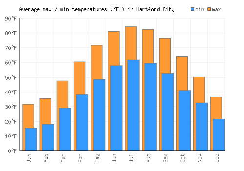 Hartford City average minimum / maximum temperatures (Fahrenheit)