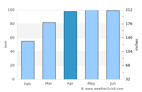 Hartford City average rain in April