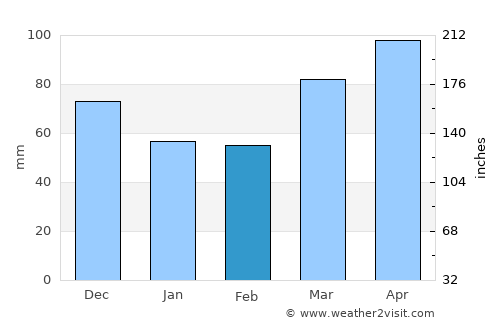 Hartford City average rain in February