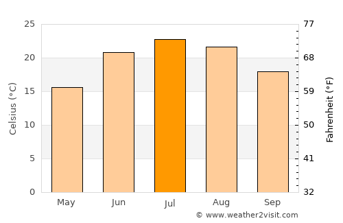 Hartford City average temperature in July