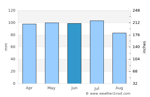 Hartford City average rain in June