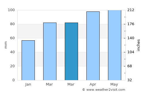 Hartford City average rain in March