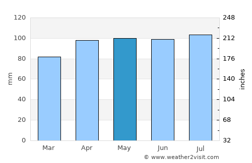 Hartford City average rain in May