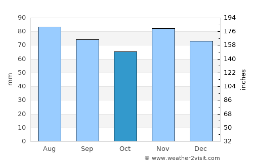 Hartford City average rain in October
