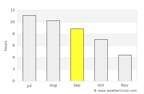 Hartford City average rain in September