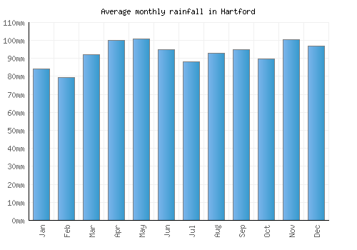 Hartford monthly rainfall chart (mm)