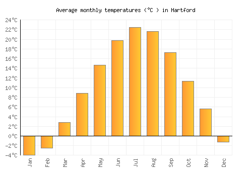 Hartford average temperature chart (Celsius)