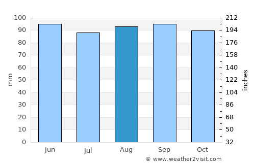 Hartford average rain in August