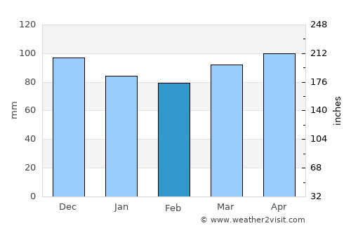 Hartford average rain in February