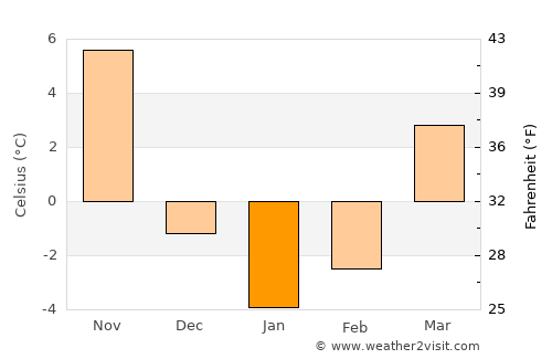 Hartford average temperature in January