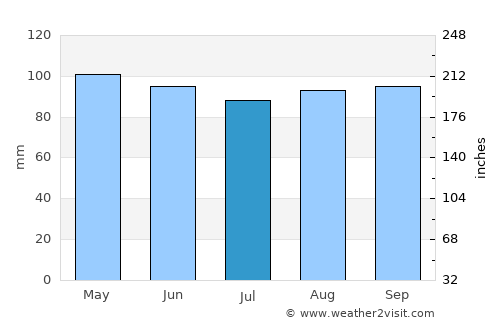 Hartford average rain in July