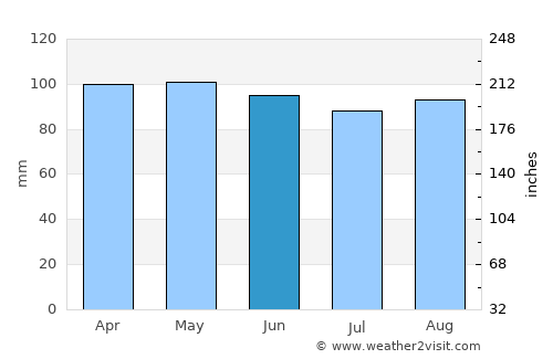 Hartford average rain in June