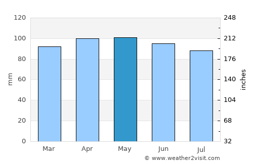 Hartford average rain in May