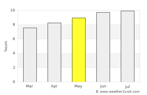 Hartford average rain in May