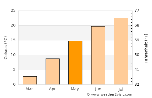 Hartford average temperature in May