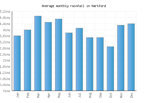 Hartford monthly rainfall chart (inches)