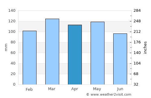 Hartford average rain in April