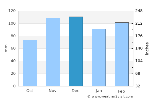 Hartford average rain in December