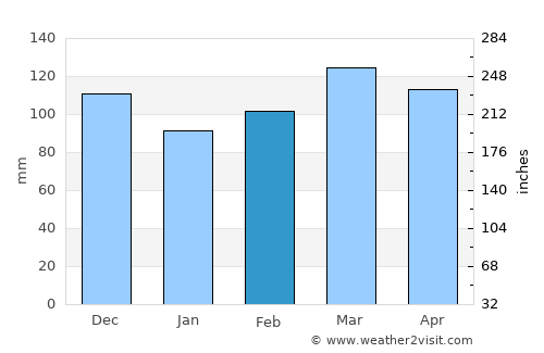 Hartford average rain in February