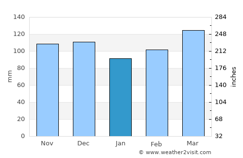 Hartford average rain in January