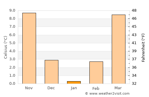 Hartford average temperature in January