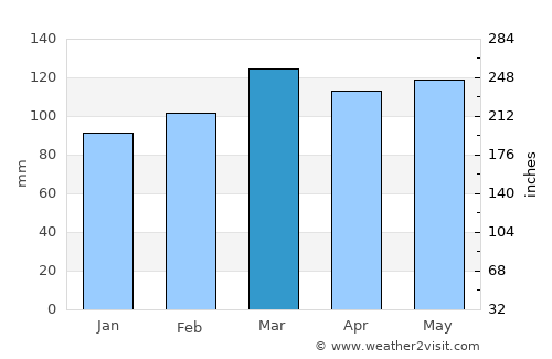 Hartford average rain in March